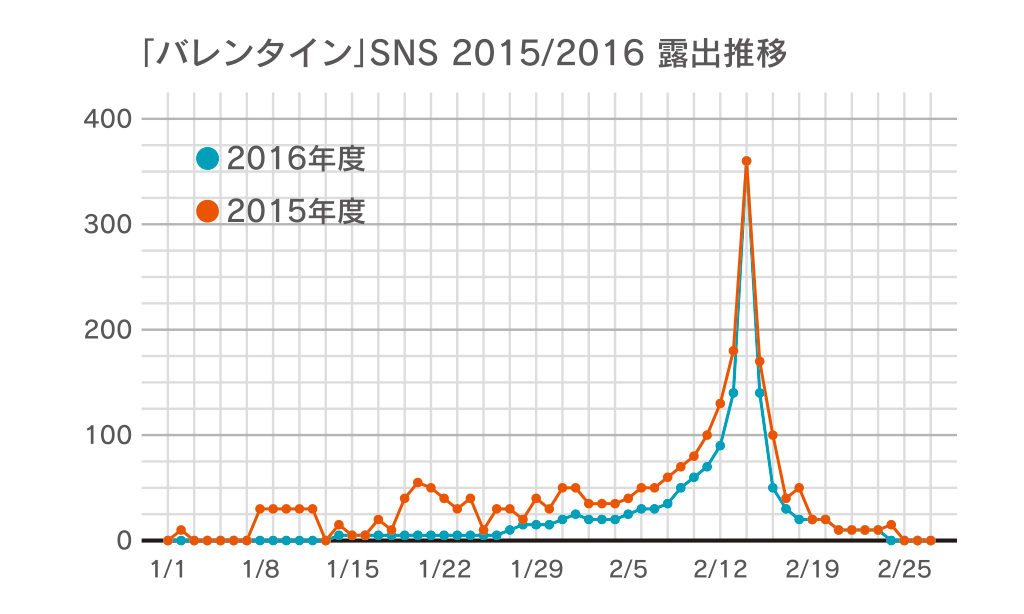 バレンタイン SNS 2015/2016 露出推移